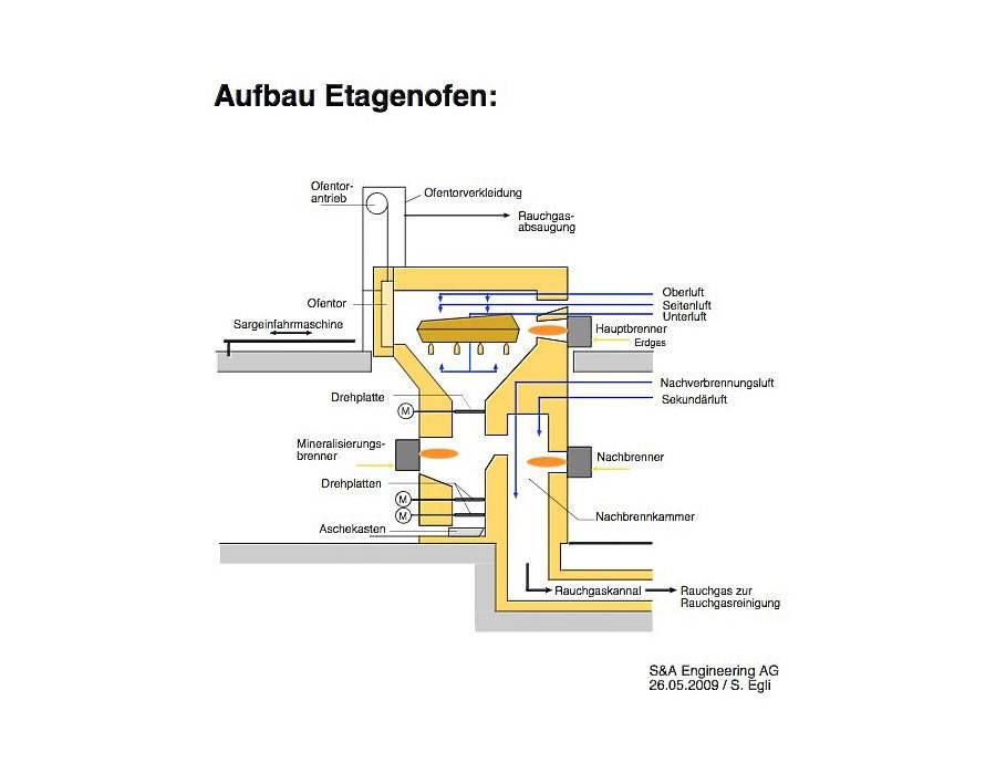 Schemata 1 Krematorium Bern