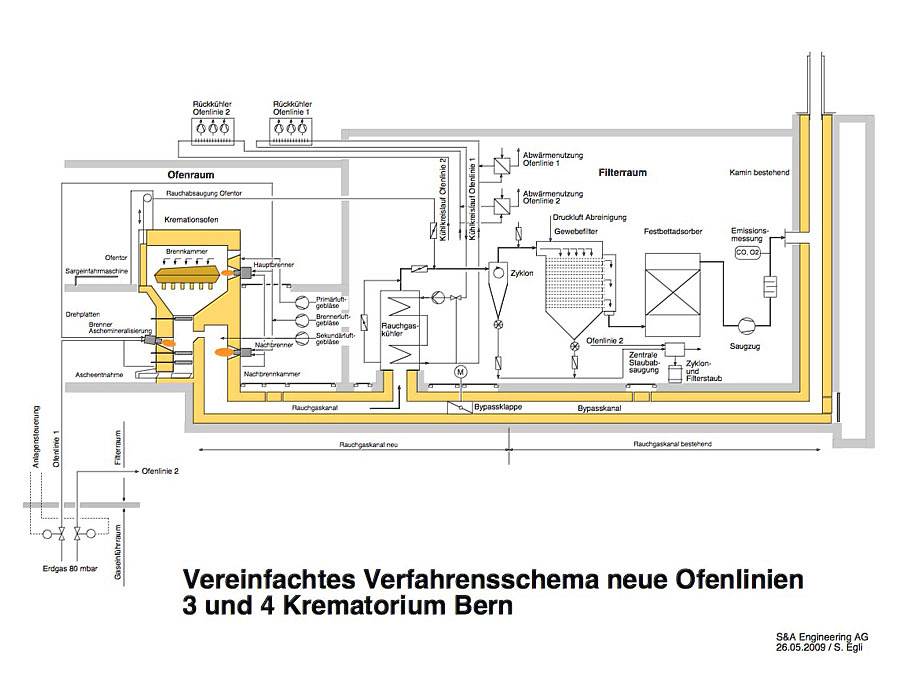 Schemata 3 Krematorium Bern